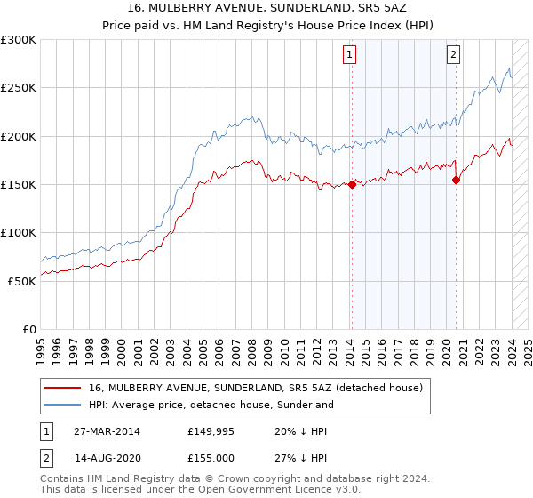 16, MULBERRY AVENUE, SUNDERLAND, SR5 5AZ: Price paid vs HM Land Registry's House Price Index