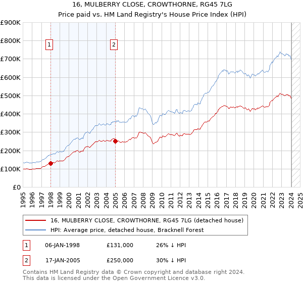 16, MULBERRY CLOSE, CROWTHORNE, RG45 7LG: Price paid vs HM Land Registry's House Price Index