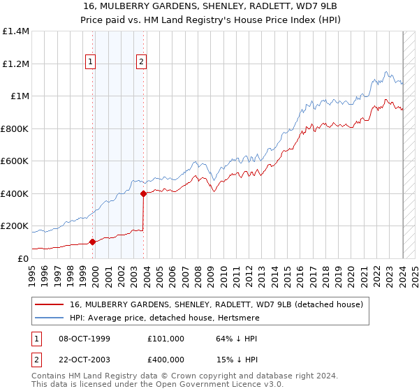 16, MULBERRY GARDENS, SHENLEY, RADLETT, WD7 9LB: Price paid vs HM Land Registry's House Price Index