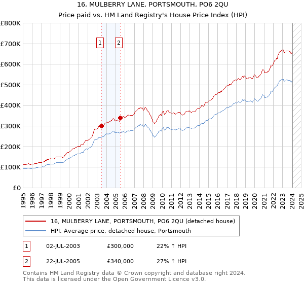 16, MULBERRY LANE, PORTSMOUTH, PO6 2QU: Price paid vs HM Land Registry's House Price Index