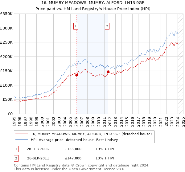 16, MUMBY MEADOWS, MUMBY, ALFORD, LN13 9GF: Price paid vs HM Land Registry's House Price Index