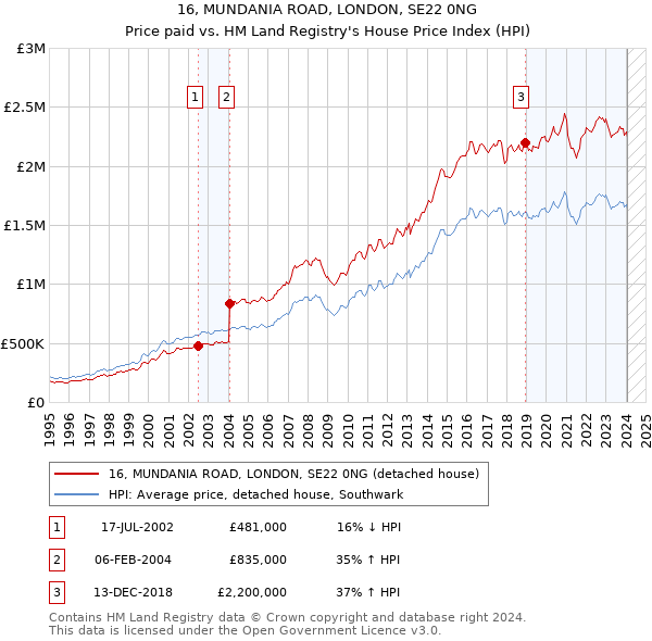 16, MUNDANIA ROAD, LONDON, SE22 0NG: Price paid vs HM Land Registry's House Price Index