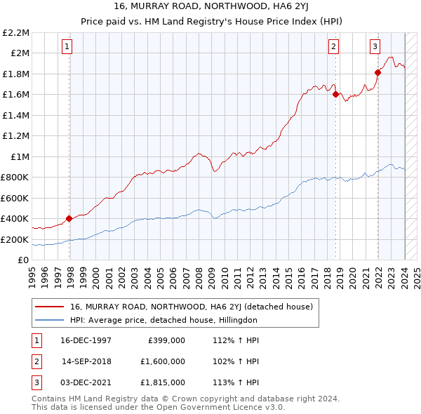 16, MURRAY ROAD, NORTHWOOD, HA6 2YJ: Price paid vs HM Land Registry's House Price Index