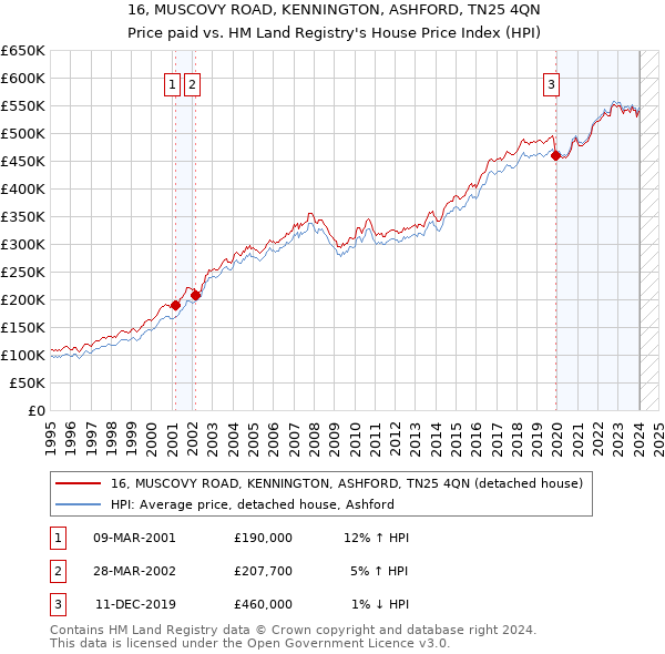 16, MUSCOVY ROAD, KENNINGTON, ASHFORD, TN25 4QN: Price paid vs HM Land Registry's House Price Index