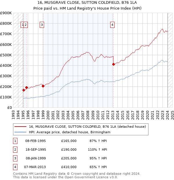 16, MUSGRAVE CLOSE, SUTTON COLDFIELD, B76 1LA: Price paid vs HM Land Registry's House Price Index
