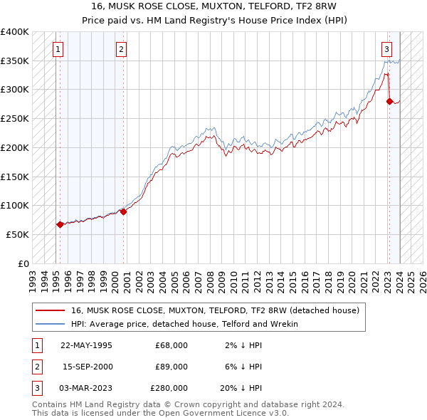 16, MUSK ROSE CLOSE, MUXTON, TELFORD, TF2 8RW: Price paid vs HM Land Registry's House Price Index