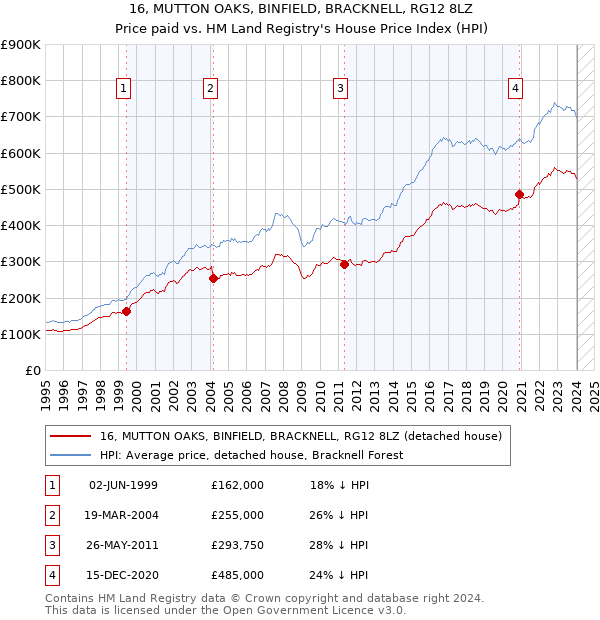 16, MUTTON OAKS, BINFIELD, BRACKNELL, RG12 8LZ: Price paid vs HM Land Registry's House Price Index