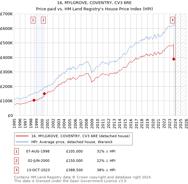 16, MYLGROVE, COVENTRY, CV3 6RE: Price paid vs HM Land Registry's House Price Index