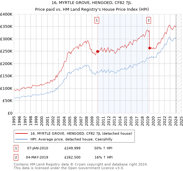 16, MYRTLE GROVE, HENGOED, CF82 7JL: Price paid vs HM Land Registry's House Price Index