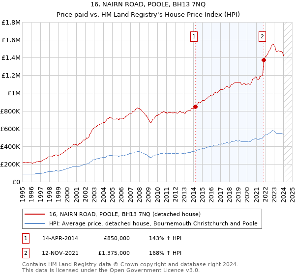 16, NAIRN ROAD, POOLE, BH13 7NQ: Price paid vs HM Land Registry's House Price Index