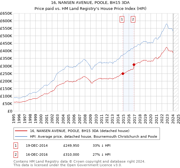 16, NANSEN AVENUE, POOLE, BH15 3DA: Price paid vs HM Land Registry's House Price Index