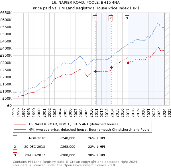 16, NAPIER ROAD, POOLE, BH15 4NA: Price paid vs HM Land Registry's House Price Index