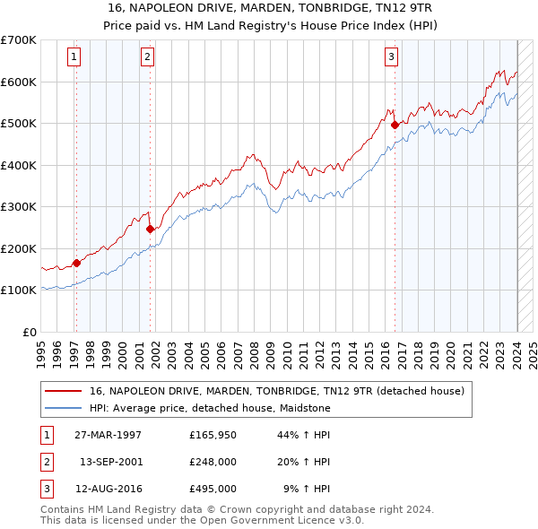 16, NAPOLEON DRIVE, MARDEN, TONBRIDGE, TN12 9TR: Price paid vs HM Land Registry's House Price Index