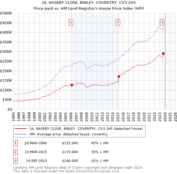 16, NASEBY CLOSE, BINLEY, COVENTRY, CV3 2HS: Price paid vs HM Land Registry's House Price Index