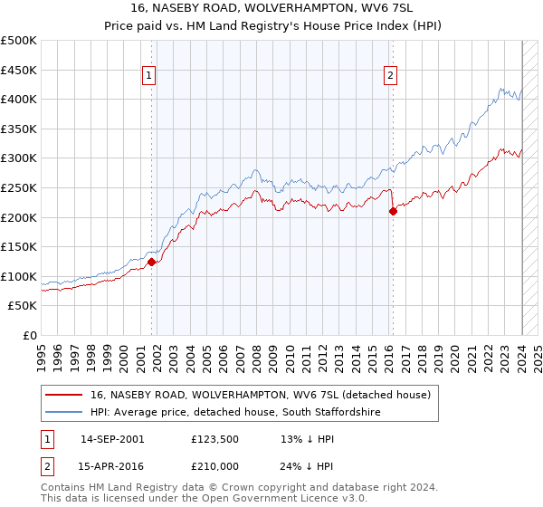16, NASEBY ROAD, WOLVERHAMPTON, WV6 7SL: Price paid vs HM Land Registry's House Price Index