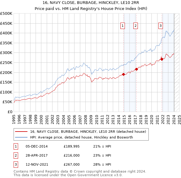 16, NAVY CLOSE, BURBAGE, HINCKLEY, LE10 2RR: Price paid vs HM Land Registry's House Price Index
