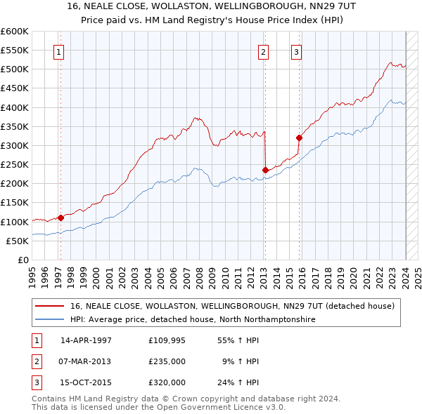 16, NEALE CLOSE, WOLLASTON, WELLINGBOROUGH, NN29 7UT: Price paid vs HM Land Registry's House Price Index