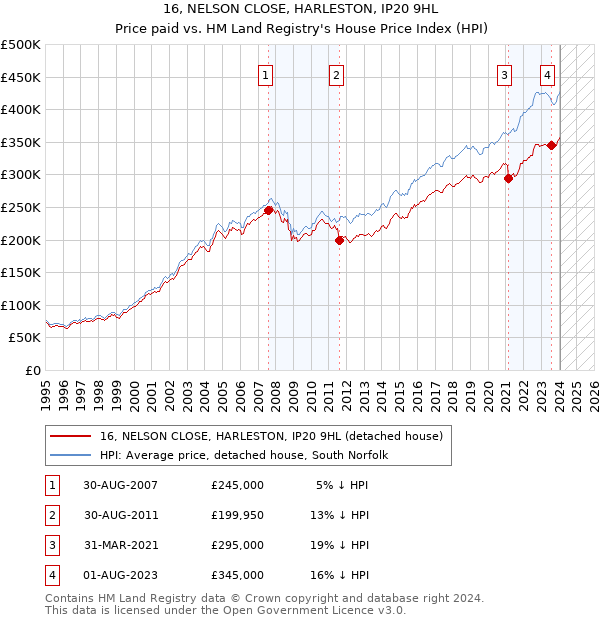 16, NELSON CLOSE, HARLESTON, IP20 9HL: Price paid vs HM Land Registry's House Price Index