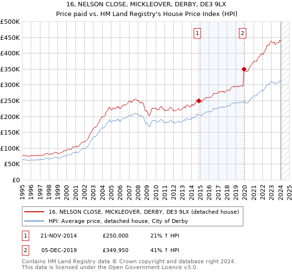 16, NELSON CLOSE, MICKLEOVER, DERBY, DE3 9LX: Price paid vs HM Land Registry's House Price Index