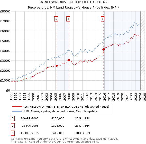 16, NELSON DRIVE, PETERSFIELD, GU31 4SJ: Price paid vs HM Land Registry's House Price Index