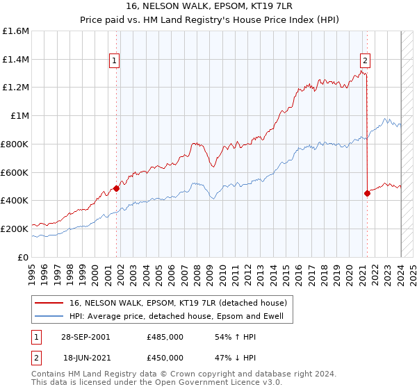 16, NELSON WALK, EPSOM, KT19 7LR: Price paid vs HM Land Registry's House Price Index