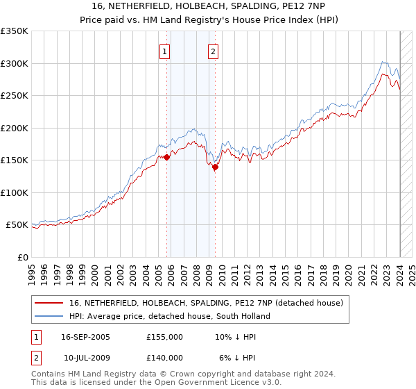 16, NETHERFIELD, HOLBEACH, SPALDING, PE12 7NP: Price paid vs HM Land Registry's House Price Index