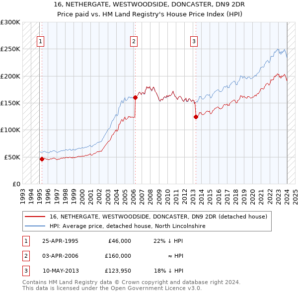 16, NETHERGATE, WESTWOODSIDE, DONCASTER, DN9 2DR: Price paid vs HM Land Registry's House Price Index