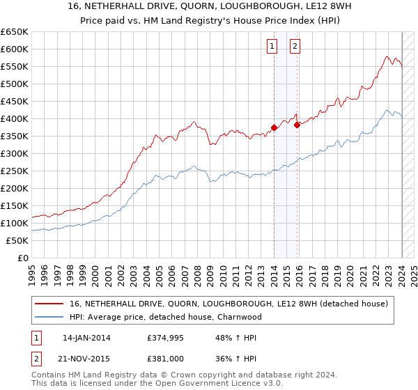 16, NETHERHALL DRIVE, QUORN, LOUGHBOROUGH, LE12 8WH: Price paid vs HM Land Registry's House Price Index