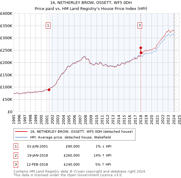 16, NETHERLEY BROW, OSSETT, WF5 0DH: Price paid vs HM Land Registry's House Price Index