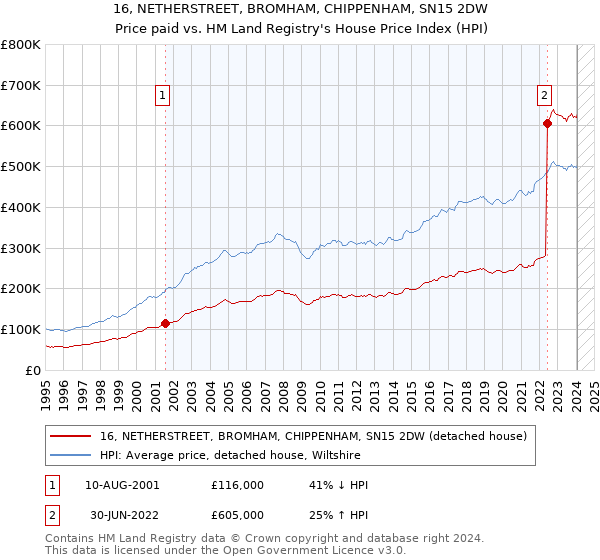 16, NETHERSTREET, BROMHAM, CHIPPENHAM, SN15 2DW: Price paid vs HM Land Registry's House Price Index