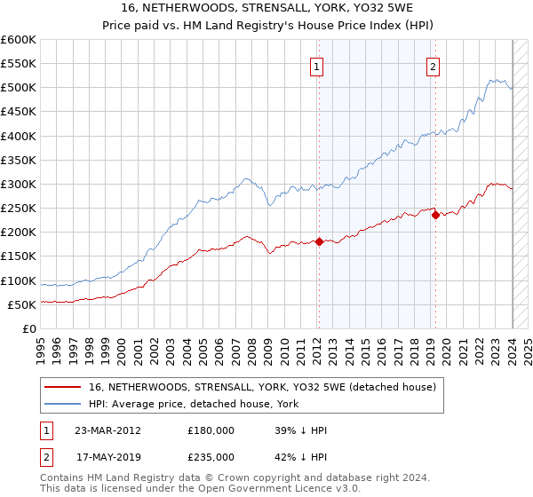 16, NETHERWOODS, STRENSALL, YORK, YO32 5WE: Price paid vs HM Land Registry's House Price Index