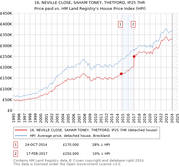 16, NEVILLE CLOSE, SAHAM TONEY, THETFORD, IP25 7HR: Price paid vs HM Land Registry's House Price Index