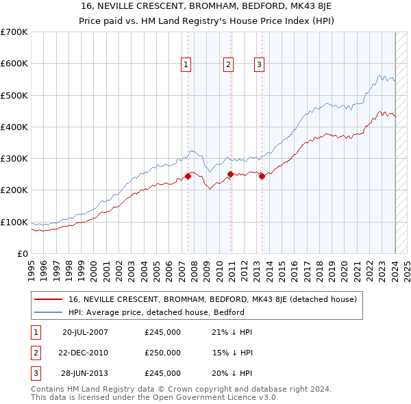 16, NEVILLE CRESCENT, BROMHAM, BEDFORD, MK43 8JE: Price paid vs HM Land Registry's House Price Index
