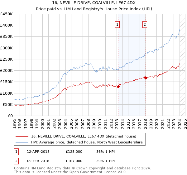 16, NEVILLE DRIVE, COALVILLE, LE67 4DX: Price paid vs HM Land Registry's House Price Index