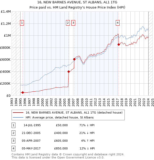 16, NEW BARNES AVENUE, ST ALBANS, AL1 1TG: Price paid vs HM Land Registry's House Price Index