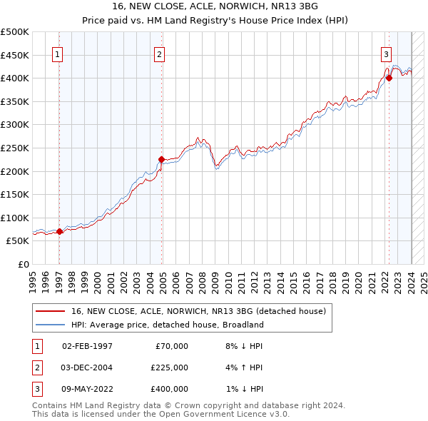 16, NEW CLOSE, ACLE, NORWICH, NR13 3BG: Price paid vs HM Land Registry's House Price Index