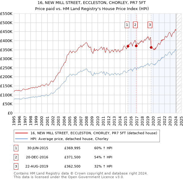16, NEW MILL STREET, ECCLESTON, CHORLEY, PR7 5FT: Price paid vs HM Land Registry's House Price Index