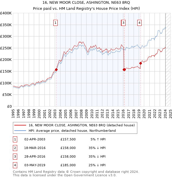 16, NEW MOOR CLOSE, ASHINGTON, NE63 8RQ: Price paid vs HM Land Registry's House Price Index