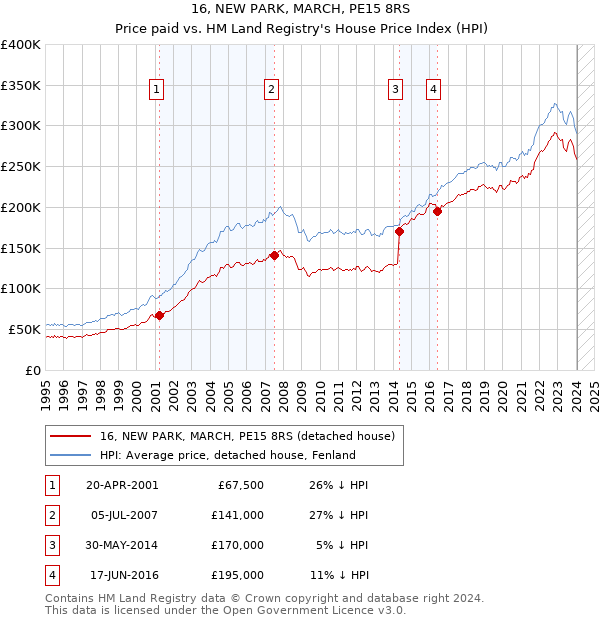 16, NEW PARK, MARCH, PE15 8RS: Price paid vs HM Land Registry's House Price Index