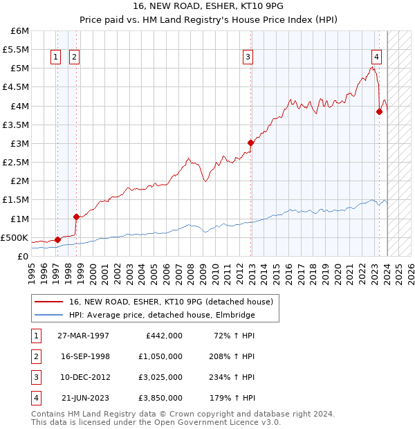 16, NEW ROAD, ESHER, KT10 9PG: Price paid vs HM Land Registry's House Price Index