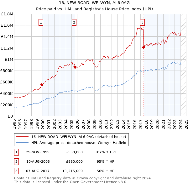 16, NEW ROAD, WELWYN, AL6 0AG: Price paid vs HM Land Registry's House Price Index