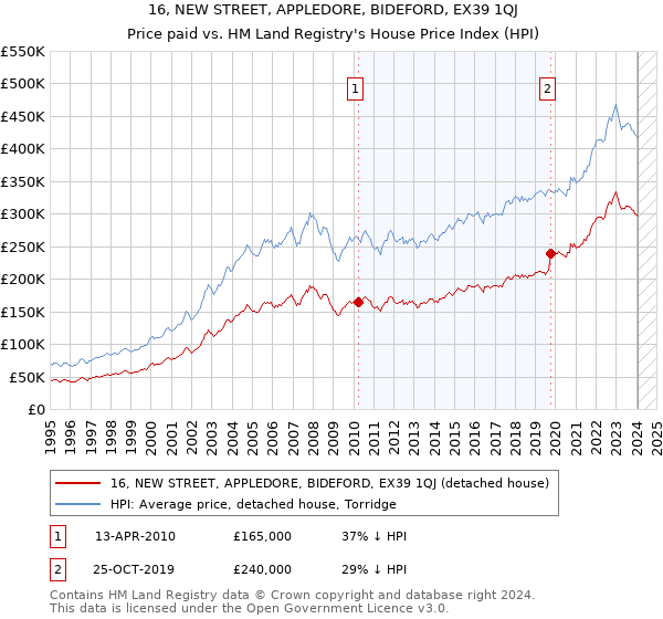 16, NEW STREET, APPLEDORE, BIDEFORD, EX39 1QJ: Price paid vs HM Land Registry's House Price Index