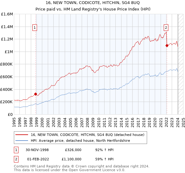 16, NEW TOWN, CODICOTE, HITCHIN, SG4 8UQ: Price paid vs HM Land Registry's House Price Index