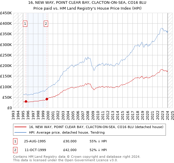 16, NEW WAY, POINT CLEAR BAY, CLACTON-ON-SEA, CO16 8LU: Price paid vs HM Land Registry's House Price Index