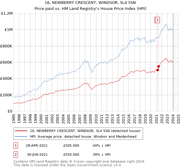 16, NEWBERRY CRESCENT, WINDSOR, SL4 5SN: Price paid vs HM Land Registry's House Price Index