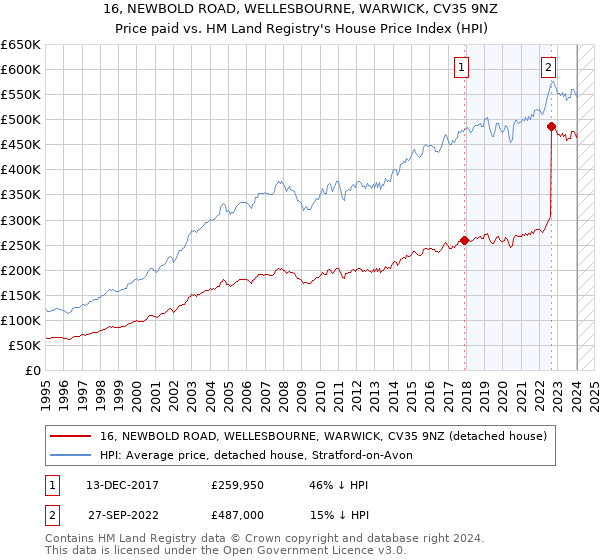16, NEWBOLD ROAD, WELLESBOURNE, WARWICK, CV35 9NZ: Price paid vs HM Land Registry's House Price Index