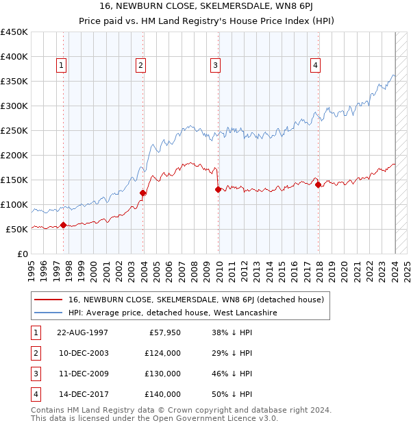 16, NEWBURN CLOSE, SKELMERSDALE, WN8 6PJ: Price paid vs HM Land Registry's House Price Index