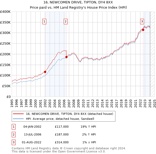 16, NEWCOMEN DRIVE, TIPTON, DY4 8XX: Price paid vs HM Land Registry's House Price Index