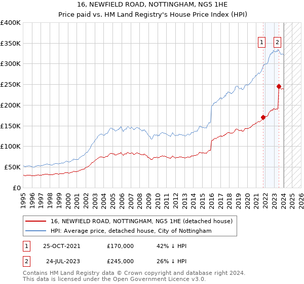 16, NEWFIELD ROAD, NOTTINGHAM, NG5 1HE: Price paid vs HM Land Registry's House Price Index