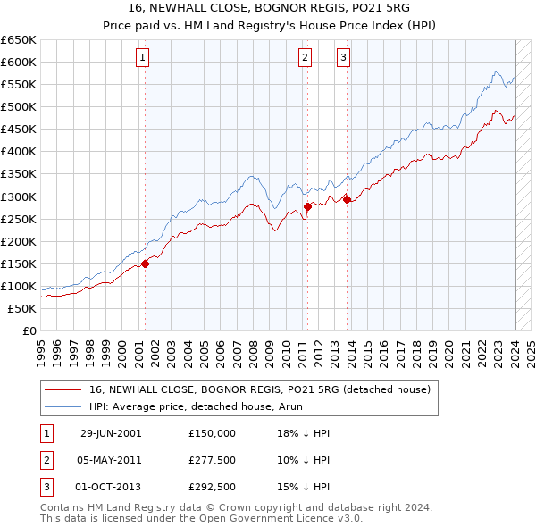 16, NEWHALL CLOSE, BOGNOR REGIS, PO21 5RG: Price paid vs HM Land Registry's House Price Index